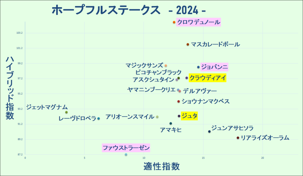 2024　ホープフルＳ　マトリクス　結果